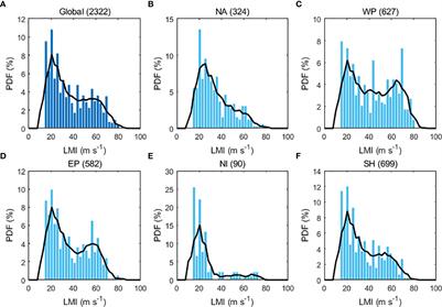 Effects of the reduced air-sea drag coefficient in high winds on the rapid intensification of tropical cyclones and bimodality of the lifetime maximum intensity